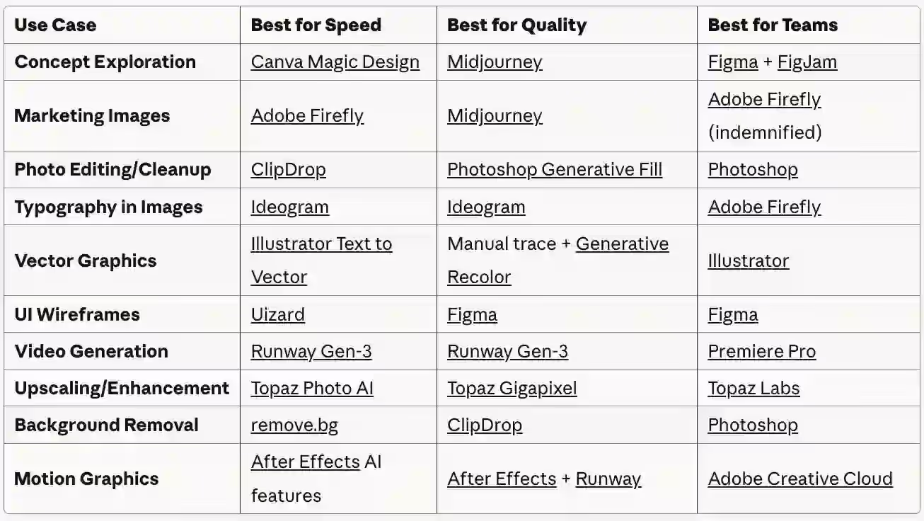 Best Tool for Each Job